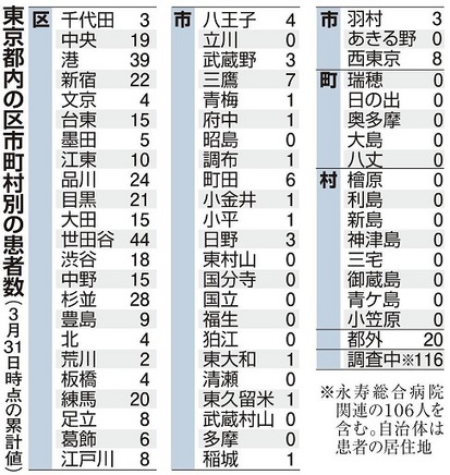 東京都内の区市町村別の患者数